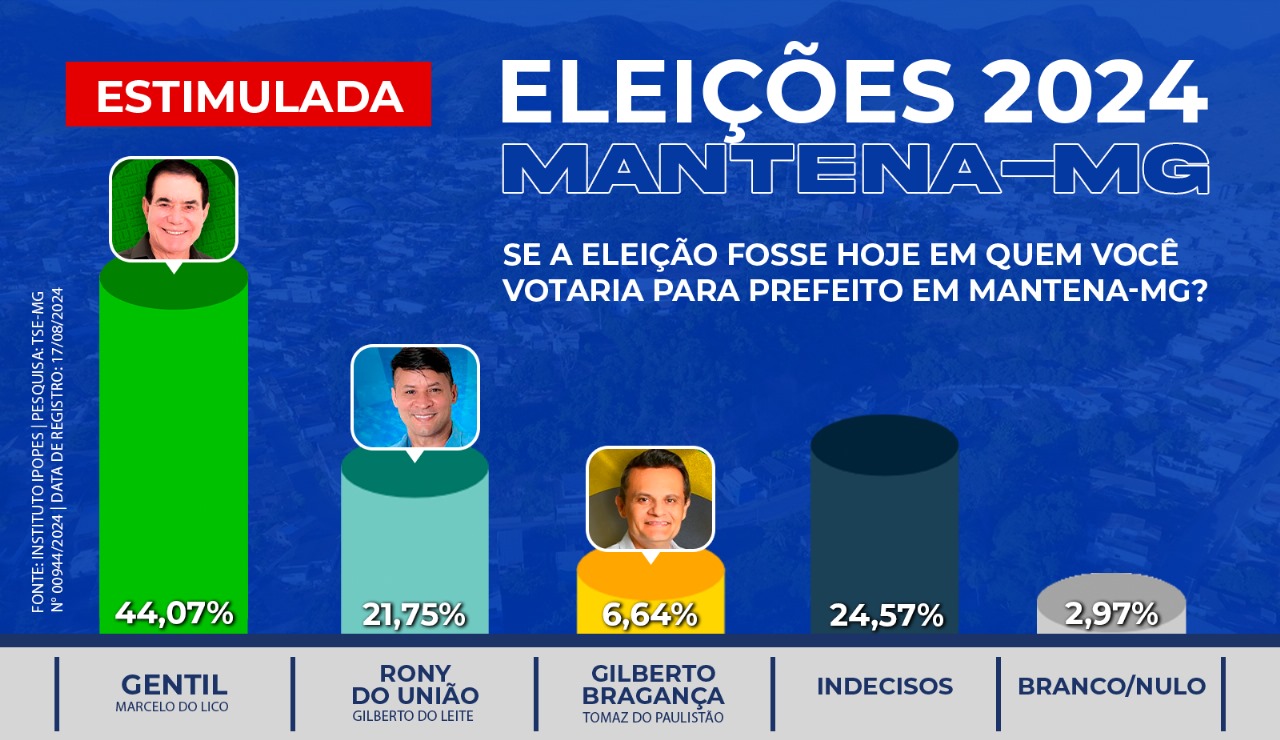 Gentil lidera as eleições com grande vantagem em Mantena